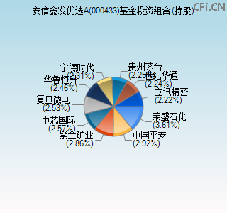 000433基金投资组合(持股)图