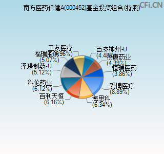 000452基金投资组合(持股)图