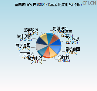 000471基金投资组合(持股)图