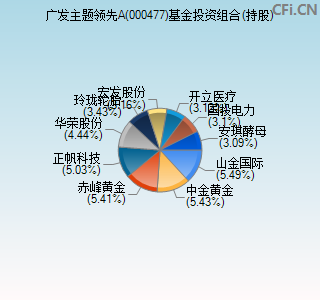 000477基金投资组合(持股)图