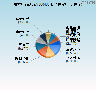 000480基金投资组合(持股)图