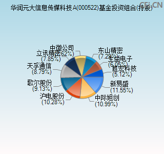 000522基金投资组合(持股)图