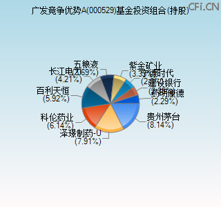 000529基金投资组合(持股)图