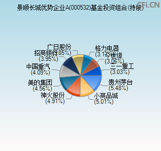 000532基金投资组合(持股)图