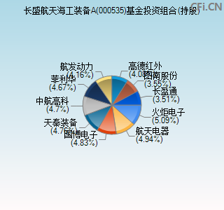 000535基金投资组合(持股)图