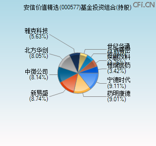 000577基金投资组合(持股)图
