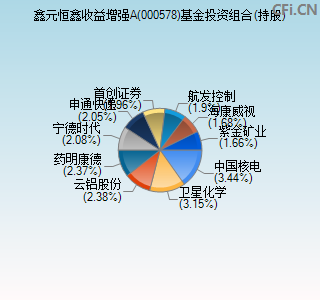 000578基金投资组合(持股)图