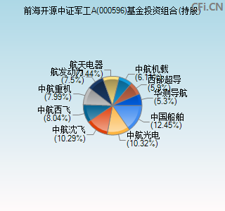 000596基金投资组合(持股)图