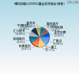 000652基金投资组合(持股)图