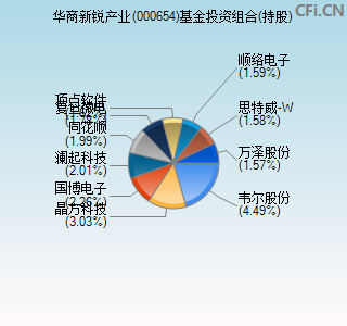 000654基金投资组合(持股)图