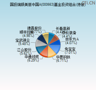 000663基金投资组合(持股)图