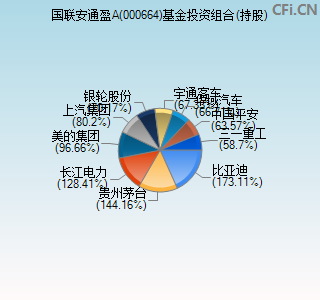 000664基金投资组合(持股)图