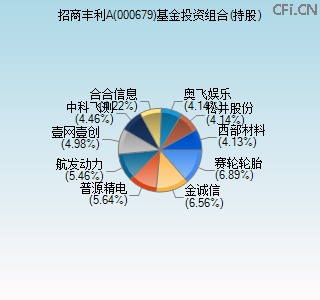 000679基金投资组合(持股)图