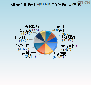 000684基金投资组合(持股)图