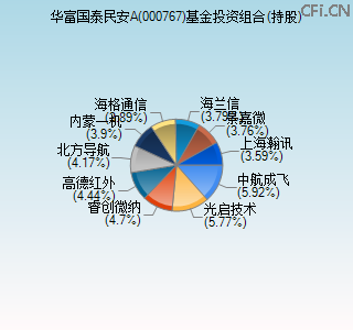 000767基金投资组合(持股)图