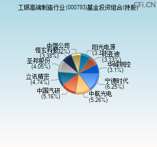 000793基金投资组合(持股)图