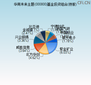 000800基金投资组合(持股)图