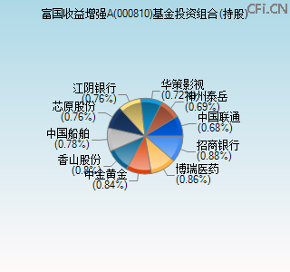 000810基金投资组合(持股)图