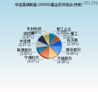 000866基金投资组合(持股)图