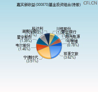 000870基金投资组合(持股)图