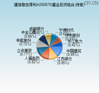 000875基金投资组合(持股)图