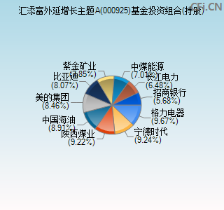 000925基金投资组合(持股)图