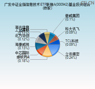 000942基金投资组合(持股)图