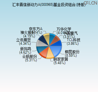 000965基金投资组合(持股)图