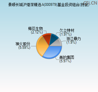 000979基金投资组合(持股)图