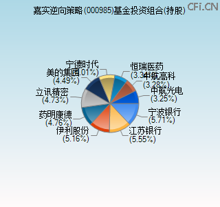 000985基金投资组合(持股)图