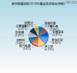 001004基金投资组合(持股)图