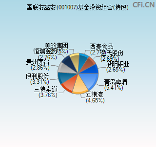 001007基金投资组合(持股)图