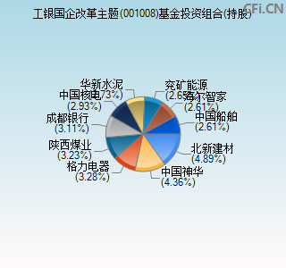 001008基金投资组合(持股)图