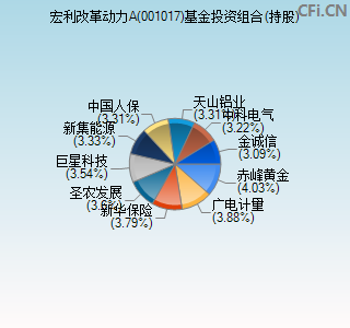 001017基金投资组合(持股)图