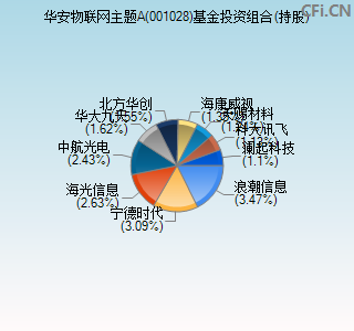 001028基金投资组合(持股)图