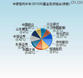 001035基金投资组合(持股)图