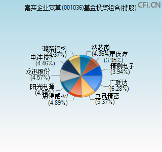 001036基金投资组合(持股)图