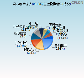 001053基金投资组合(持股)图