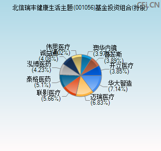 001056基金投资组合(持股)图