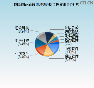 001068基金投资组合(持股)图