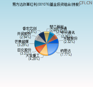 001076基金投资组合(持股)图