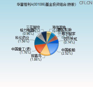 001086基金投资组合(持股)图