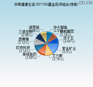 001106基金投资组合(持股)图