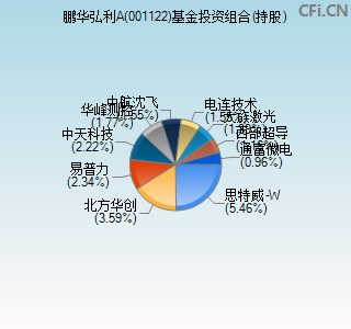 001122基金投资组合(持股)图