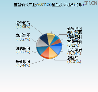 001128基金投资组合(持股)图