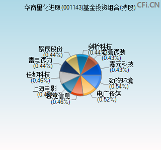 001143基金投资组合(持股)图