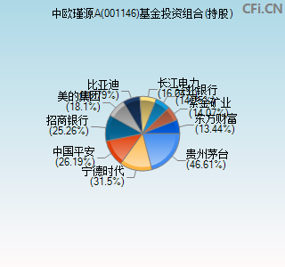 001146基金投资组合(持股)图