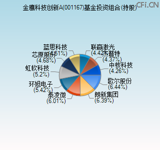 001167基金投资组合(持股)图