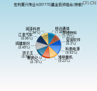 001170基金投资组合(持股)图