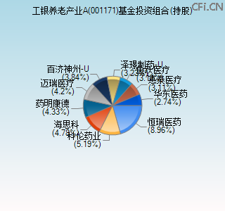 001171基金投资组合(持股)图